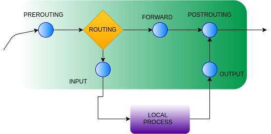 Linux iptables